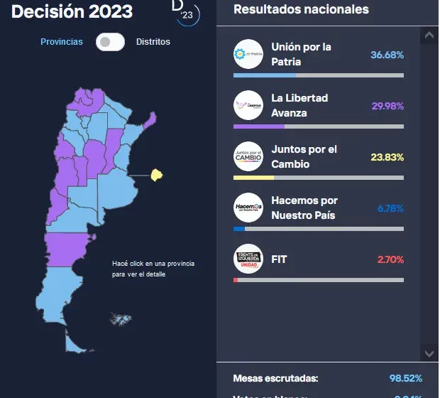  Nuevo mapa electoral: desde las PASO Sergio Massa recuperó 9 provincias, quitándole siete a Milei y dos a Bullrich