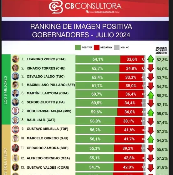  Jaldo sigue en el podio de los gobernadores con mejor imagen