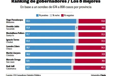 Jaldo se ubica segundo en el ranking nacional de gobernadores, con un 61,9% de imagen positiva