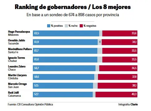  Jaldo se ubica segundo en el ranking nacional de gobernadores, con un 61,9% de imagen positiva