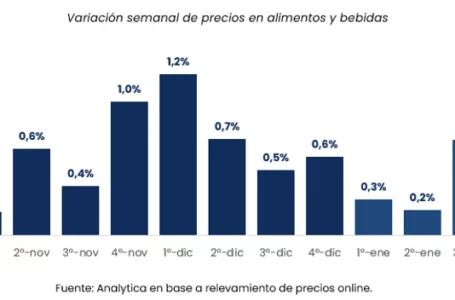 Alimentos y bebidas suben 2,1% en enero: menor ritmo inflacionario que en diciembre