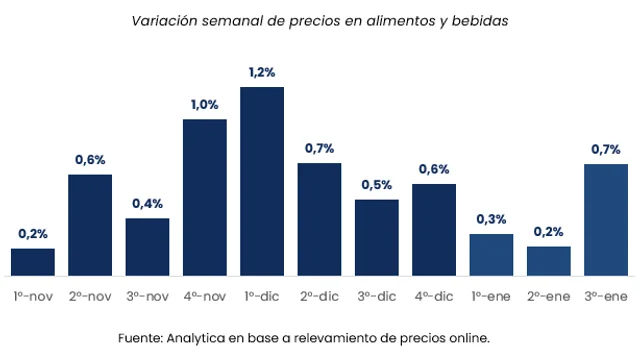  Alimentos y bebidas suben 2,1% en enero: menor ritmo inflacionario que en diciembre