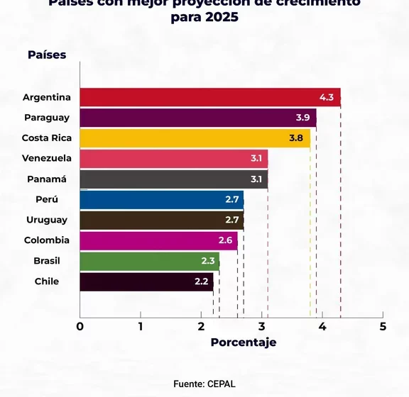  Argentina liderará el crecimiento económico en América Latina en 2025, según la Cepal y la OCDE