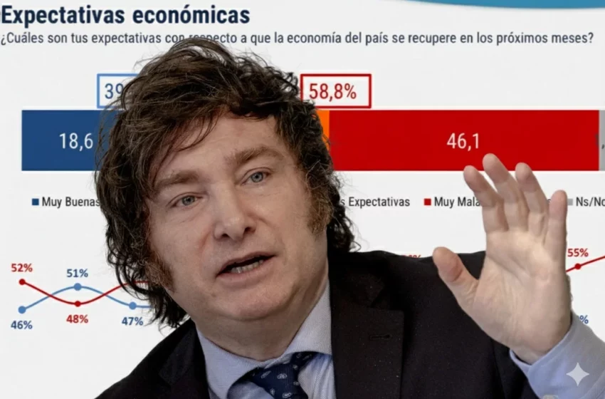 Encuesta revela fuerte pesimismo económico y golpea al Gobierno de Javier Milei