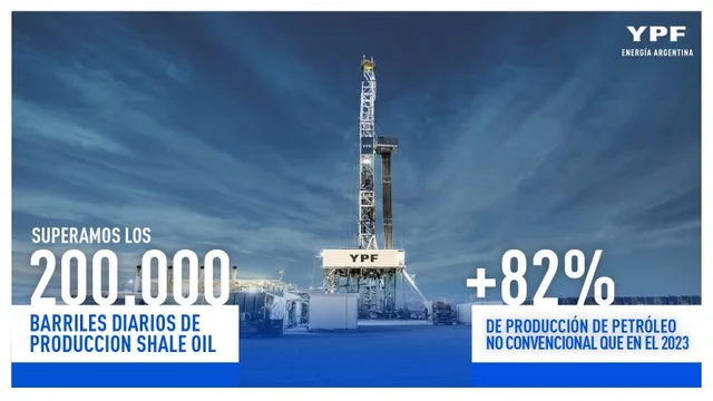  YPF alcanzó un récord histórico en la producción de shale oil