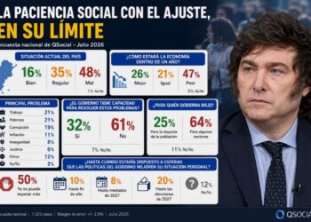 Una encuesta revela que el 50% de los argentinos asegura que ya no puede esperar una mejora económica