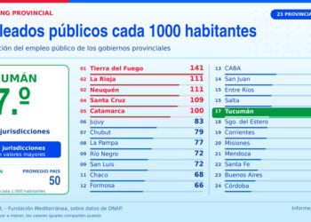Tucumán, entre las ocho provincias con menor empleo público por habitante